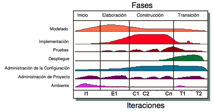 Ciclo de vida de AUP
